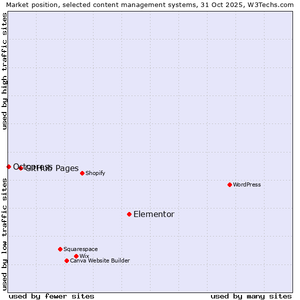 Market position of Elementor vs. GitHub Pages vs. Octopress