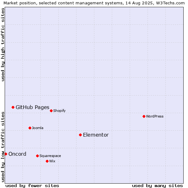Market position of Elementor vs. GitHub Pages vs. Oncord