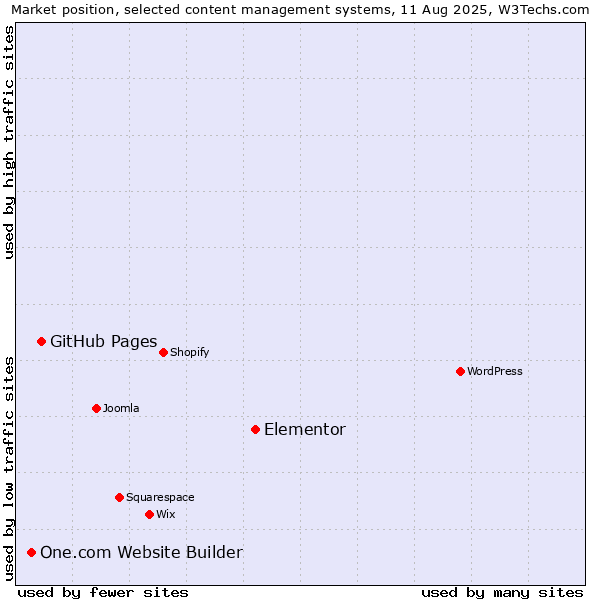 Market position of Elementor vs. GitHub Pages vs. One.com Website Builder