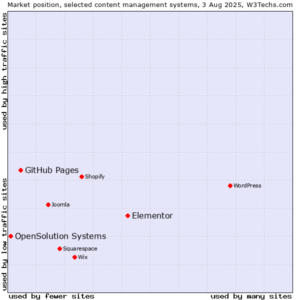 Market position of Elementor vs. GitHub Pages vs. OpenSolution Systems