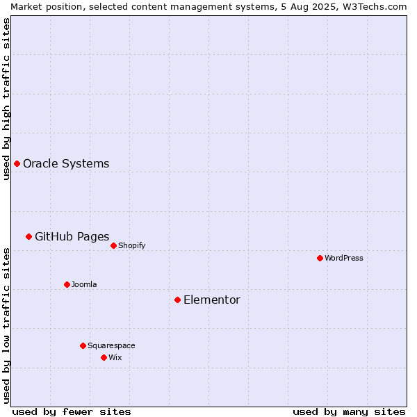 Market position of Elementor vs. GitHub Pages vs. Oracle Systems