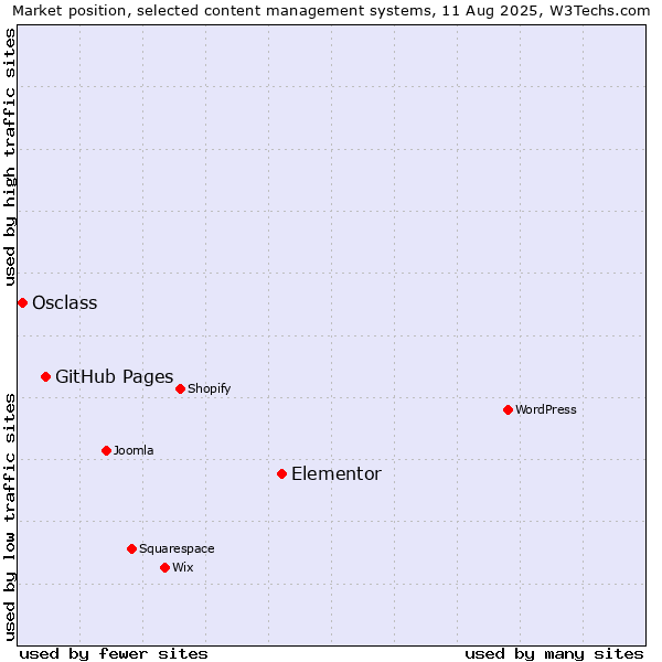 Market position of Elementor vs. GitHub Pages vs. Osclass