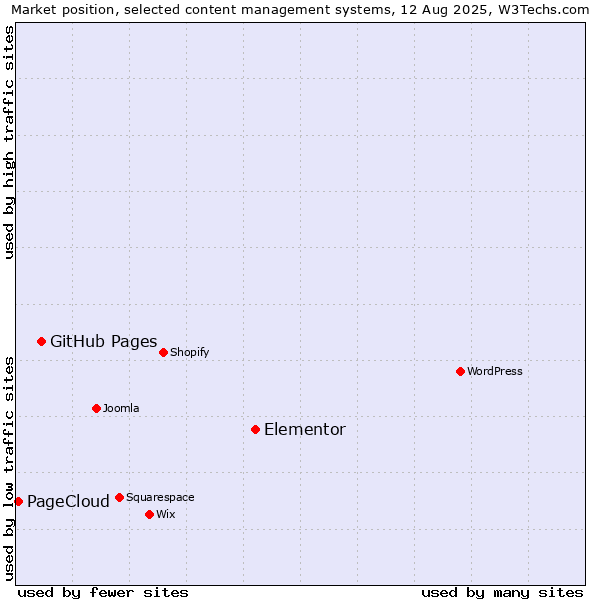 Market position of Elementor vs. GitHub Pages vs. PageCloud