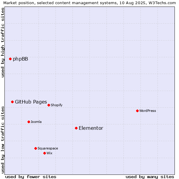 Market position of Elementor vs. GitHub Pages vs. phpBB