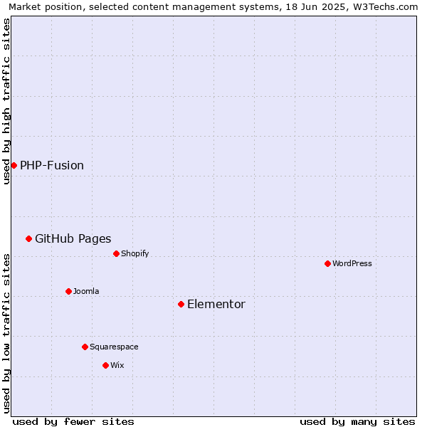 Market position of Elementor vs. GitHub Pages vs. PHP-Fusion