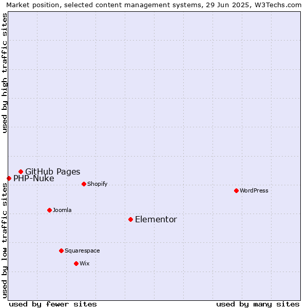 Market position of Elementor vs. GitHub Pages vs. PHP-Nuke