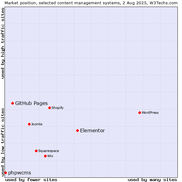 Market position of Elementor vs. GitHub Pages vs. phpwcms