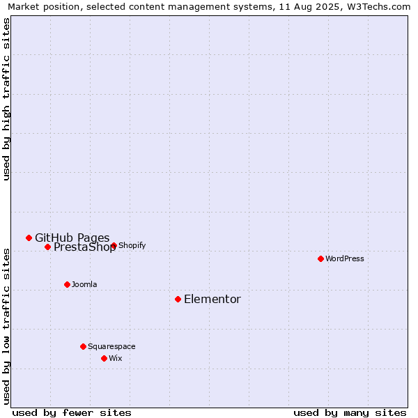 Market position of Elementor vs. PrestaShop vs. GitHub Pages