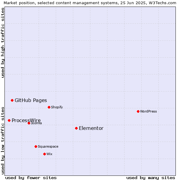 Market position of Elementor vs. GitHub Pages vs. ProcessWire