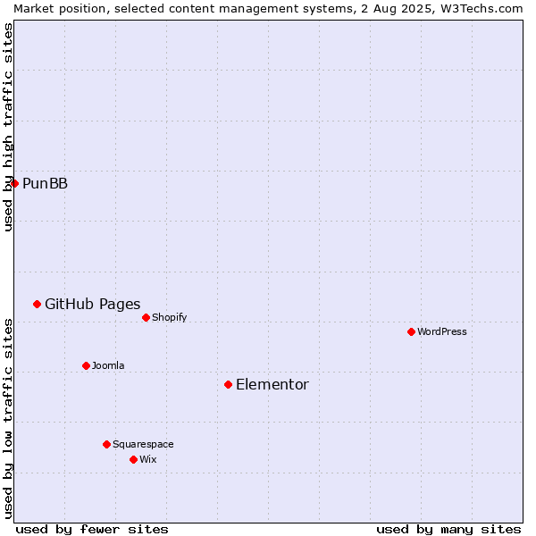Market position of Elementor vs. GitHub Pages vs. PunBB