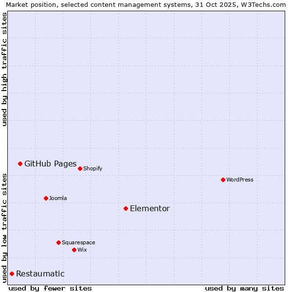 Market position of Elementor vs. GitHub Pages vs. Restaumatic