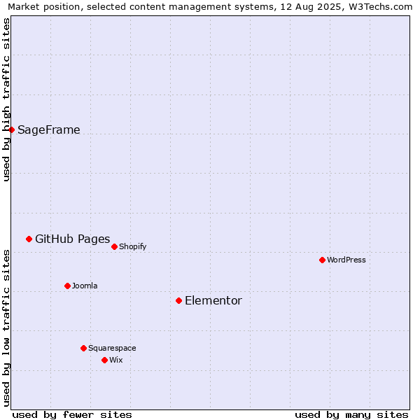 Market position of Elementor vs. GitHub Pages vs. SageFrame