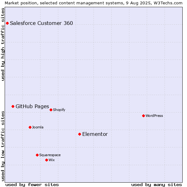 Market position of Elementor vs. GitHub Pages vs. Salesforce Customer 360