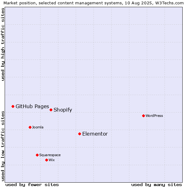 Market position of Elementor vs. Shopify vs. GitHub Pages