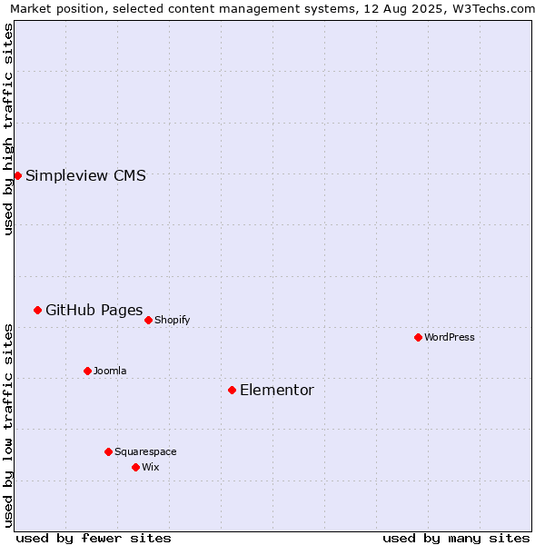 Market position of Elementor vs. GitHub Pages vs. Simpleview CMS