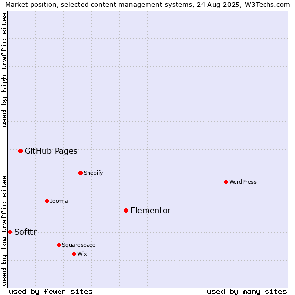 Market position of Elementor vs. GitHub Pages vs. Softtr