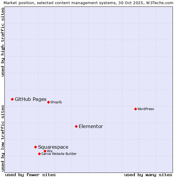 Market position of Elementor vs. Squarespace vs. GitHub Pages