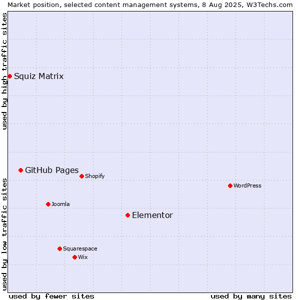 Market position of Elementor vs. GitHub Pages vs. Squiz Matrix