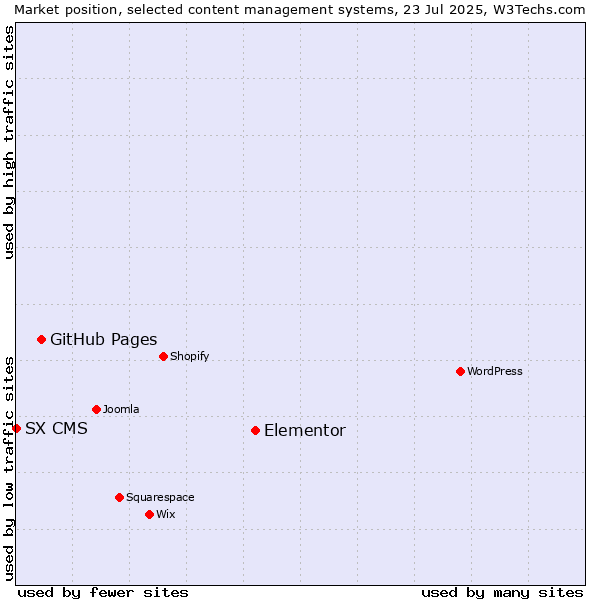Market position of Elementor vs. GitHub Pages vs. SX CMS
