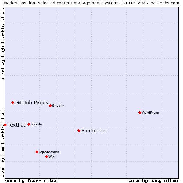 Market position of Elementor vs. GitHub Pages vs. TextPad