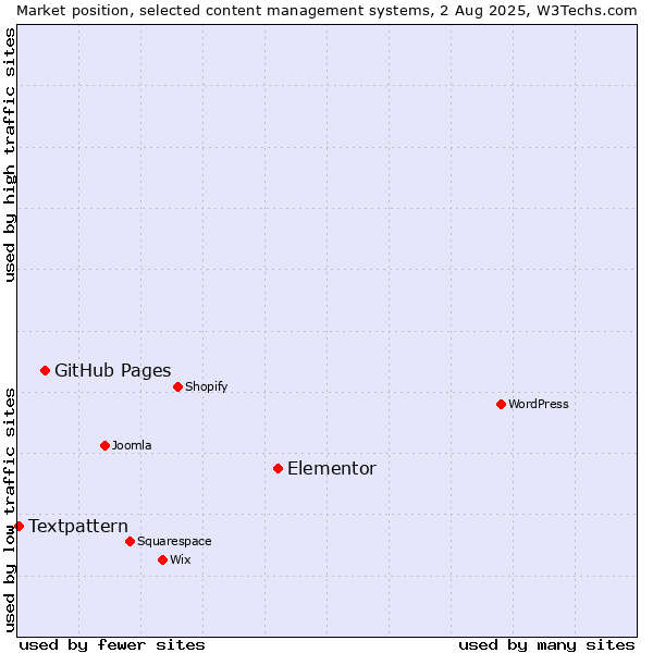 Market position of Elementor vs. GitHub Pages vs. Textpattern