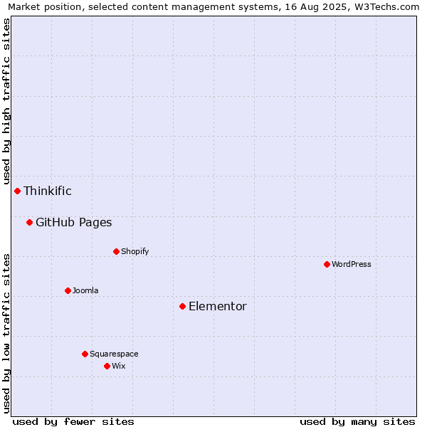 Market position of Elementor vs. GitHub Pages vs. Thinkific