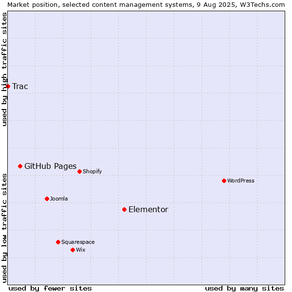 Market position of Elementor vs. GitHub Pages vs. Trac