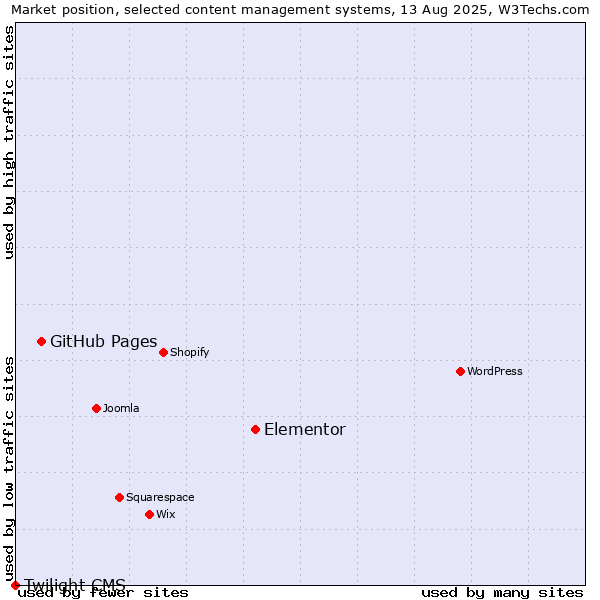 Market position of Elementor vs. GitHub Pages vs. Twilight CMS