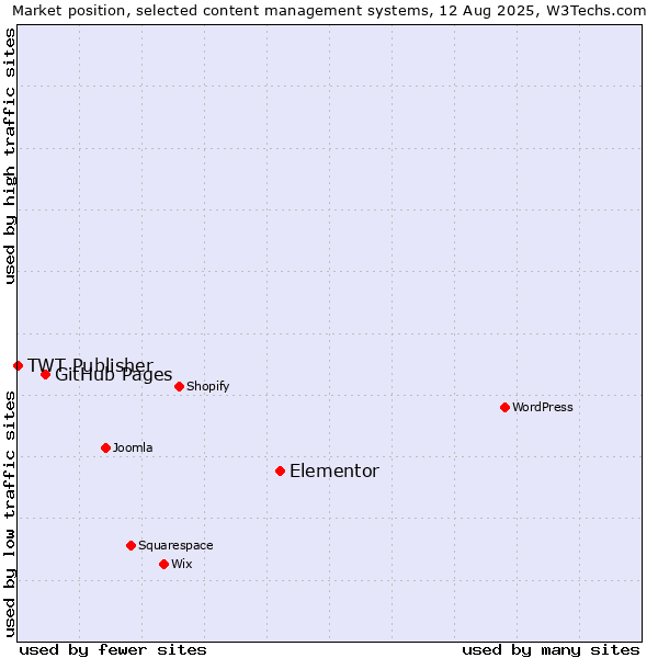 Market position of Elementor vs. GitHub Pages vs. TWT Publisher