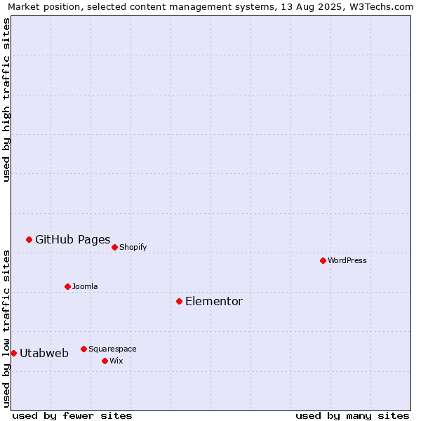 Market position of Elementor vs. GitHub Pages vs. Utabweb