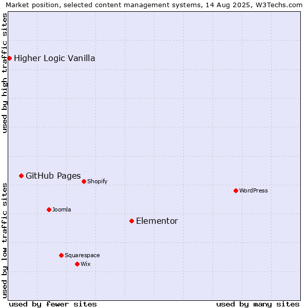 Market position of Elementor vs. GitHub Pages vs. Higher Logic Vanilla