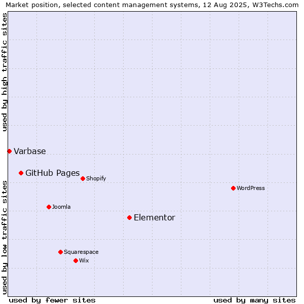 Market position of Elementor vs. GitHub Pages vs. Varbase