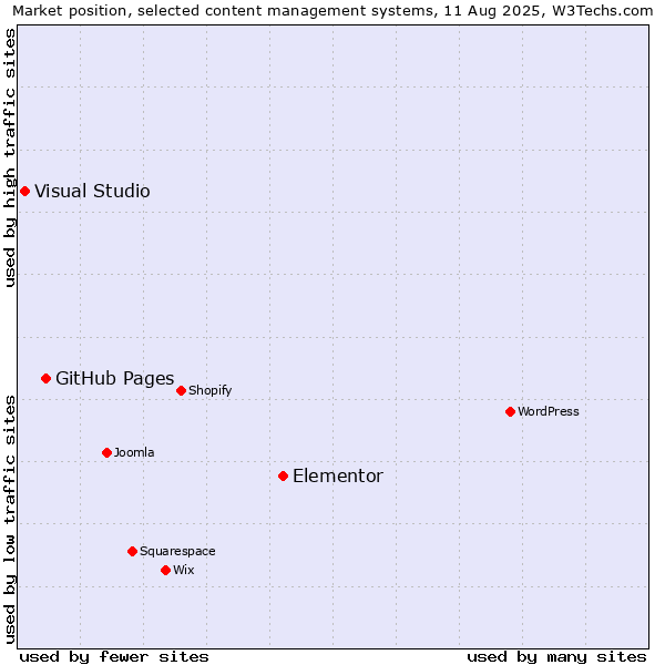 Market position of Elementor vs. GitHub Pages vs. Visual Studio