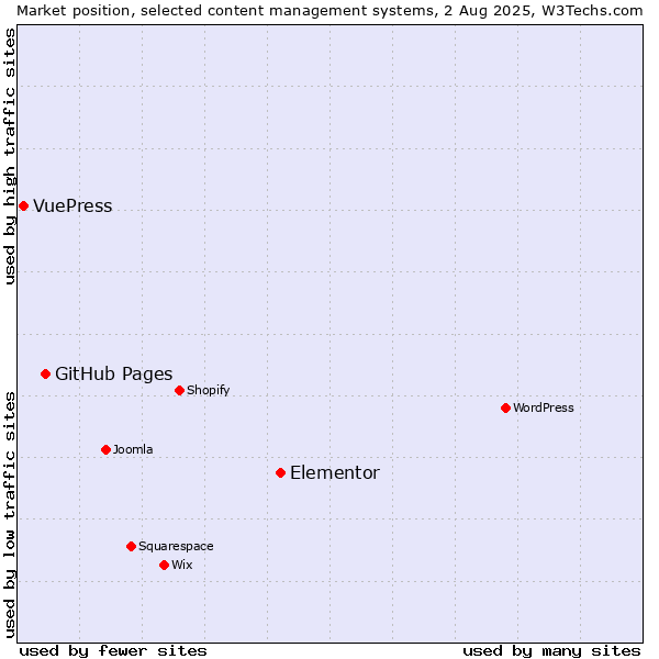 Market position of Elementor vs. GitHub Pages vs. VuePress