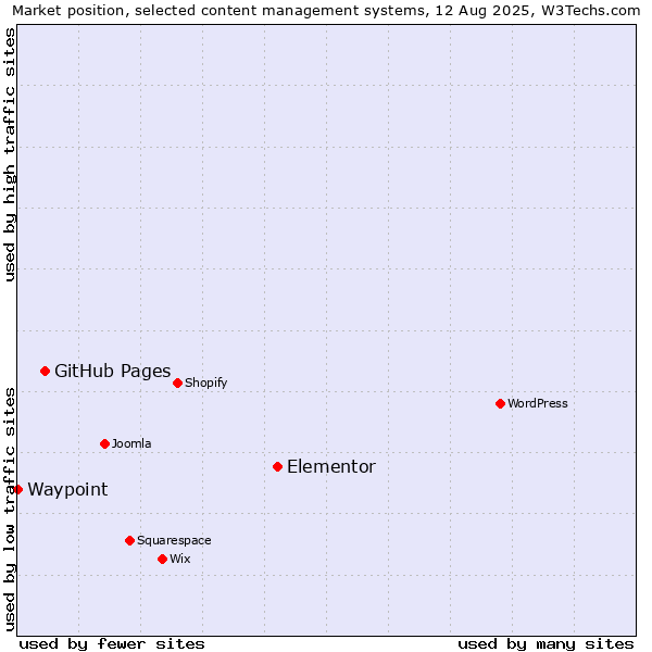 Market position of Elementor vs. GitHub Pages vs. Waypoint