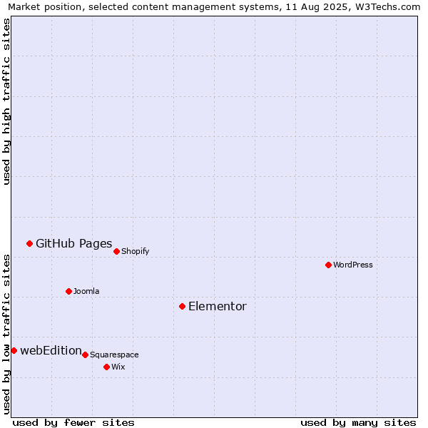 Market position of Elementor vs. GitHub Pages vs. webEdition