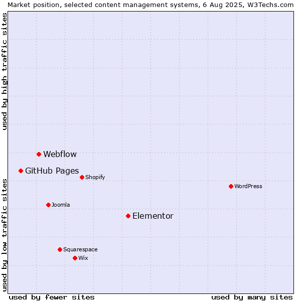 Market position of Elementor vs. Webflow vs. GitHub Pages
