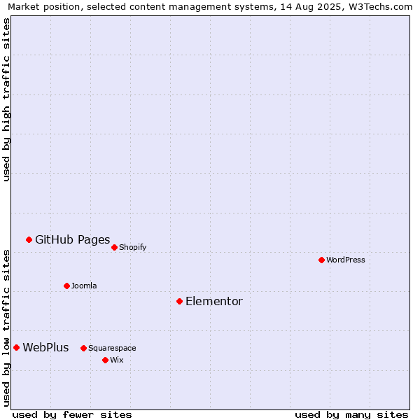 Market position of Elementor vs. GitHub Pages vs. WebPlus