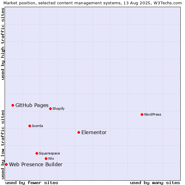 Market position of Elementor vs. GitHub Pages vs. Web Presence Builder