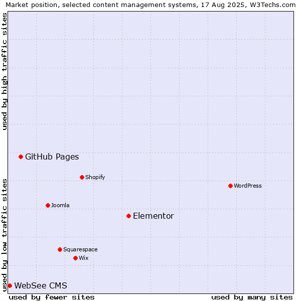 Market position of Elementor vs. GitHub Pages vs. WebSee CMS