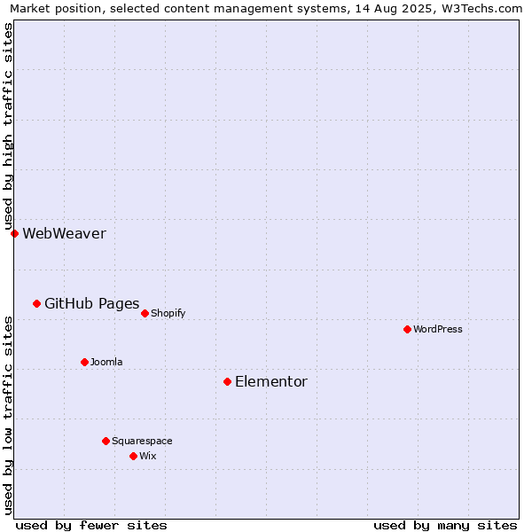 Market position of Elementor vs. GitHub Pages vs. WebWeaver