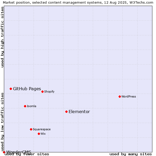 Market position of Elementor vs. GitHub Pages vs. WonderCMS