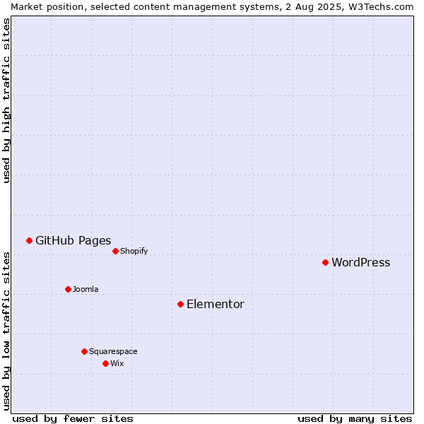 Market position of WordPress vs. Elementor vs. GitHub Pages