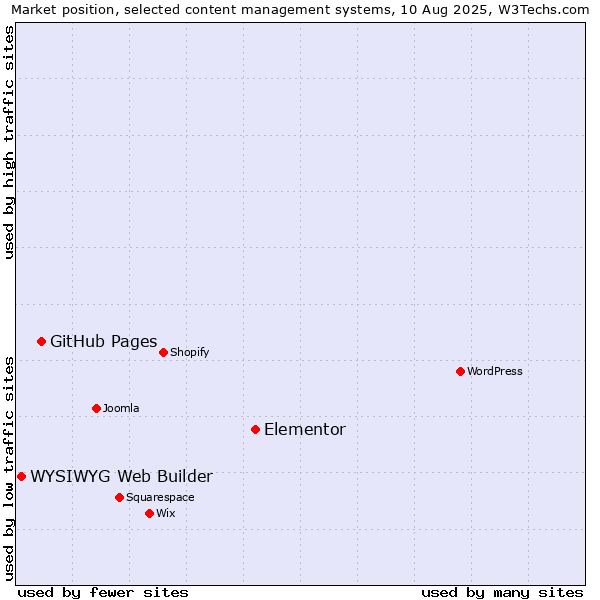 Market position of Elementor vs. GitHub Pages vs. WYSIWYG Web Builder