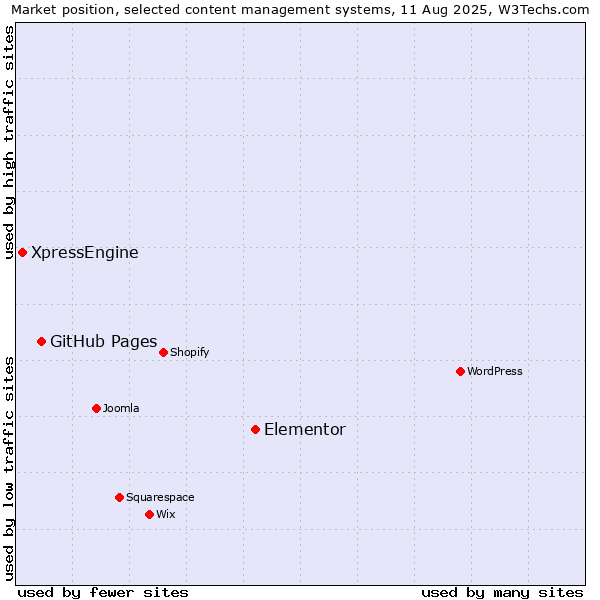 Market position of Elementor vs. GitHub Pages vs. XpressEngine