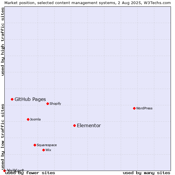Market position of Elementor vs. GitHub Pages vs. Yo!Kart