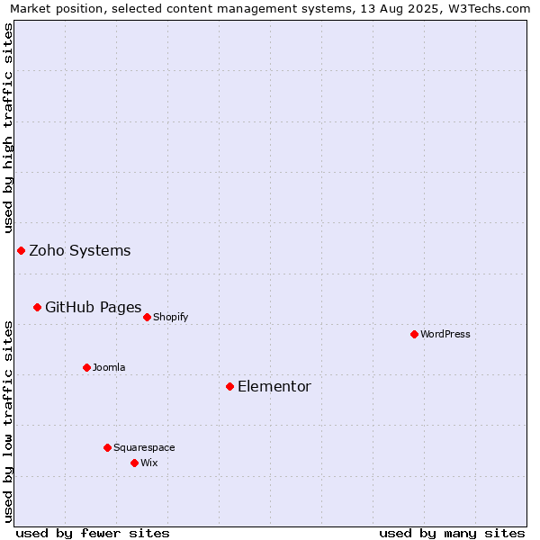 Market position of Elementor vs. GitHub Pages vs. Zoho Systems