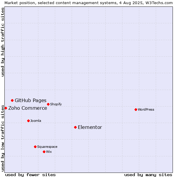 Market position of Elementor vs. GitHub Pages vs. Zoho Commerce