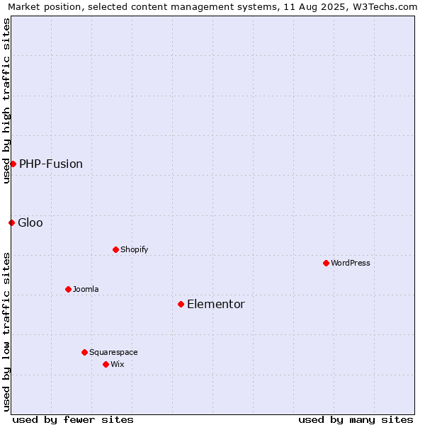 Market position of Elementor vs. PHP-Fusion vs. Gloo