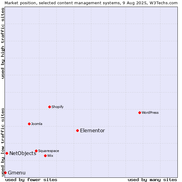 Market position of Elementor vs. NetObjects vs. Gmenu
